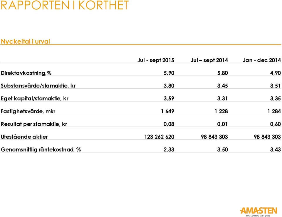 kapital/stamaktie, kr 3,59 3,31 3,35 Fastighetsvärde, mkr 1 649 1 228 1 284 Resultat per