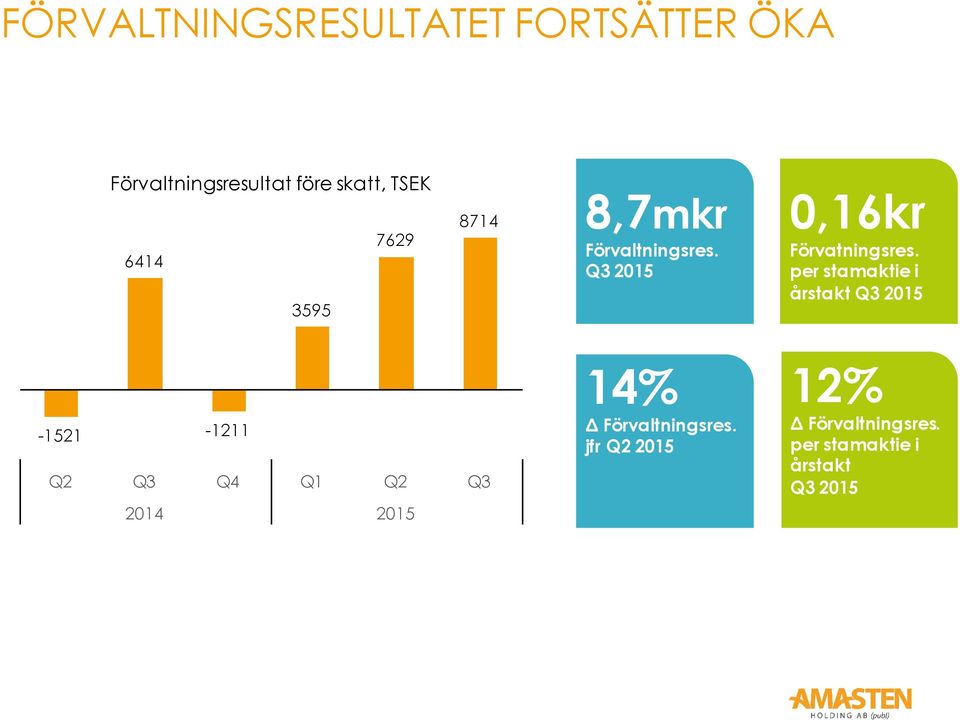 per stamaktie i årstakt Q3 2015-1521 -1211 Q2 Q3 Q4 Q1 Q2 Q3 2014 2015 14% Δ