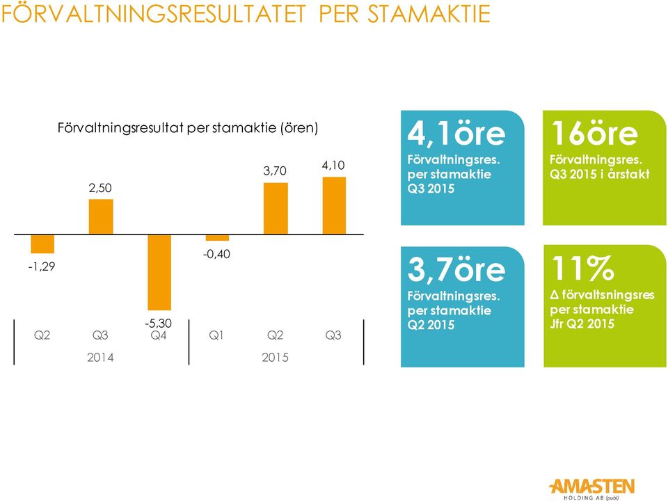 per stamaktie Q3 2015 16öre Förvaltningsres.