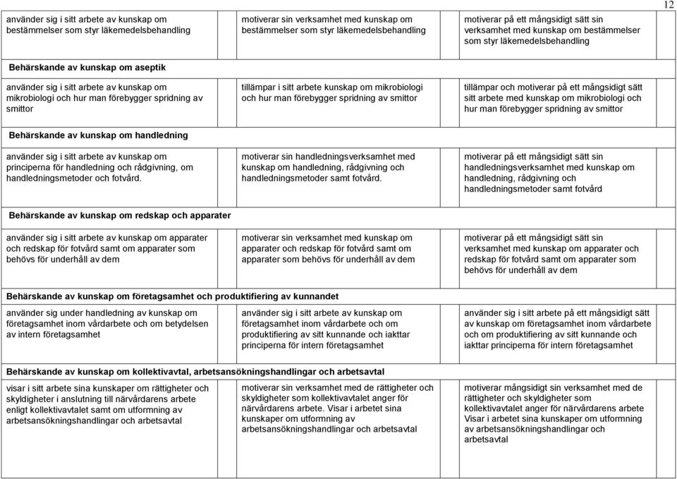 förebygger spridning av smittor tillämpar och motiverar på ett mångsidigt sätt sitt arbete med kunskap om mikrobiologi och hur man förebygger spridning av smittor Behärskande av kunskap om