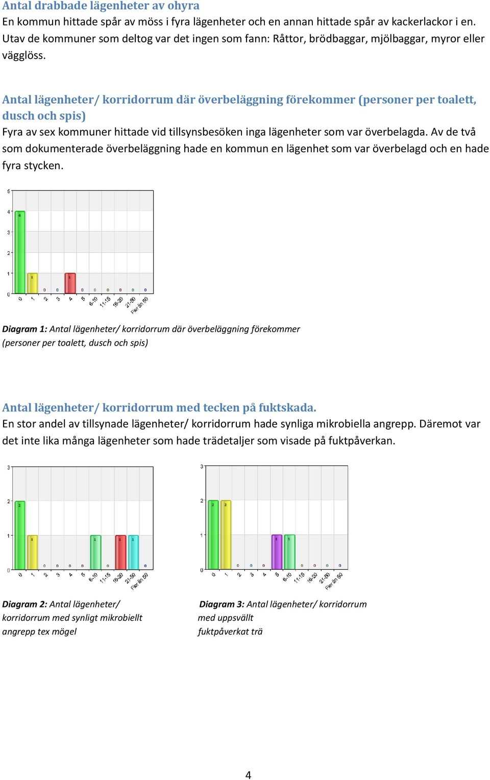 Antal lägenheter/ korridorrum där överbeläggning förekommer (personer per toalett, dusch och spis) Fyra av sex kommuner hittade vid tillsynsbesöken inga lägenheter som var överbelagda.