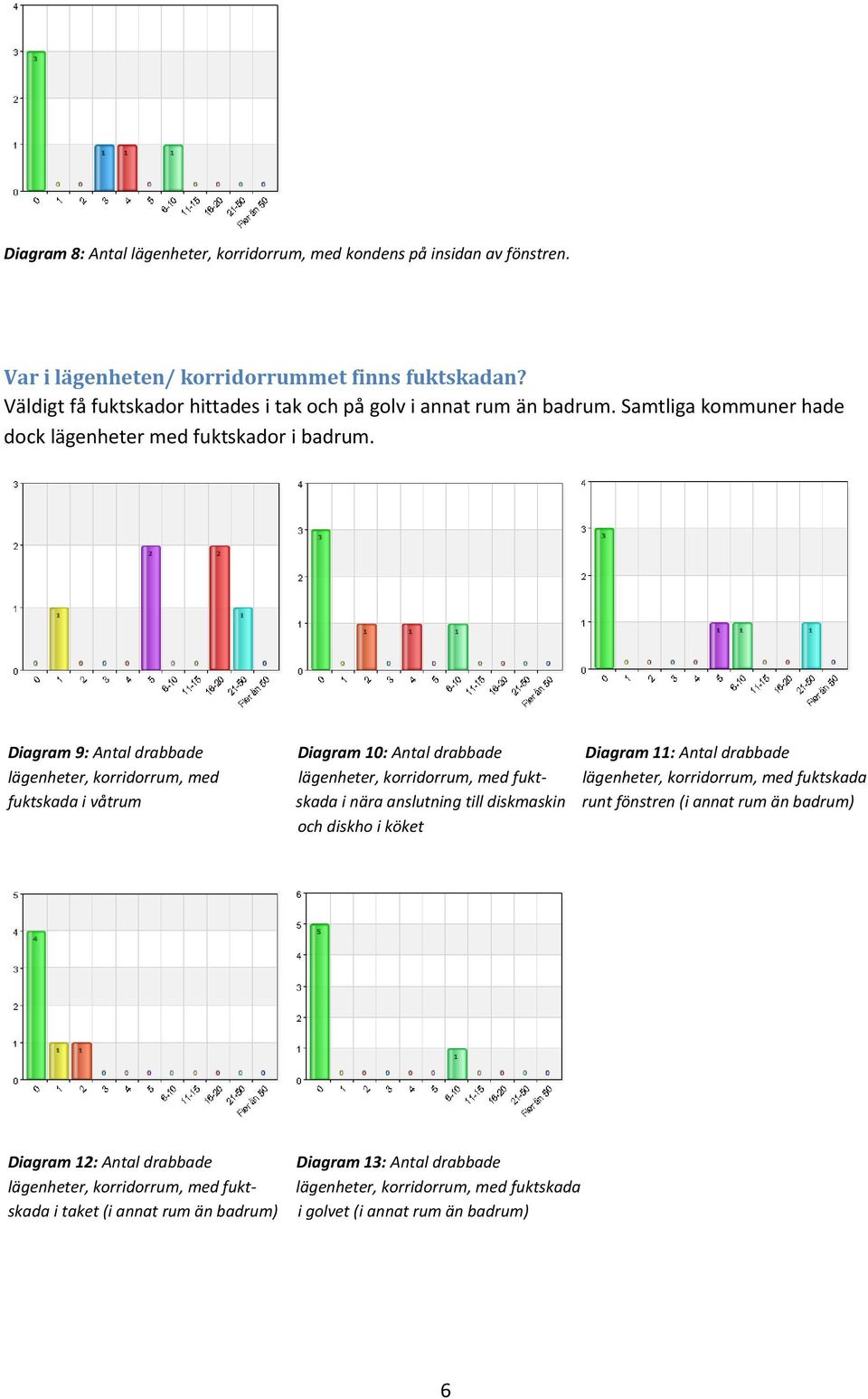 Diagram 9: Antal drabbade Diagram 10: Antal drabbade Diagram 11: Antal drabbade lägenheter, korridorrum, med lägenheter, korridorrum, med fukt- lägenheter, korridorrum, med fuktskada