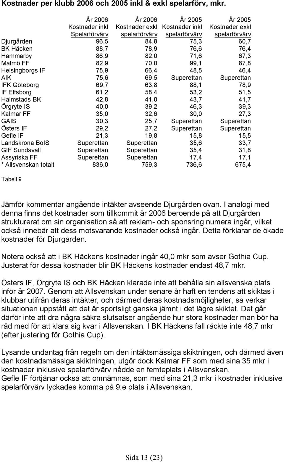 76,6 76,4 Hammarby 86,9 82,0 71,6 67,3 Malmö FF 82,9 70,0 99,1 87,8 Helsingborgs IF 75,9 66,4 48,5 46,4 AIK 75,6 69,5 Superettan Superettan IFK Göteborg 69,7 63,8 88,1 78,9 IF Elfsborg 61,2 58,4 53,2