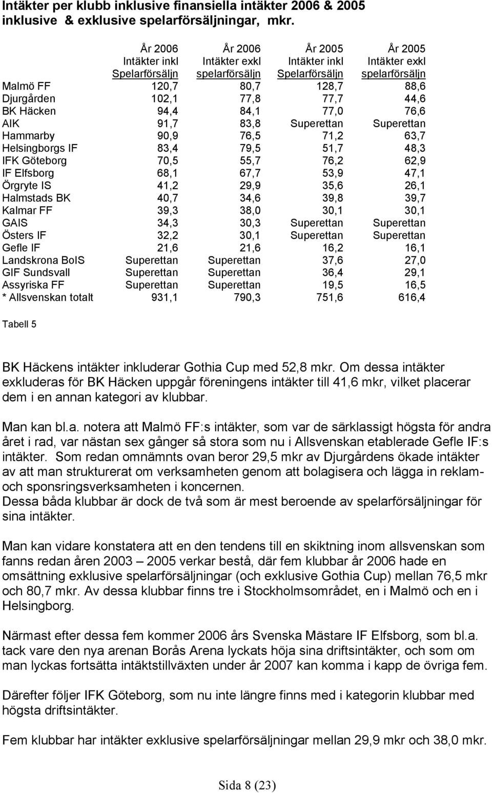 77,8 77,7 44,6 BK Häcken 94,4 84,1 77,0 76,6 AIK 91,7 83,8 Superettan Superettan Hammarby 90,9 76,5 71,2 63,7 Helsingborgs IF 83,4 79,5 51,7 48,3 IFK Göteborg 70,5 55,7 76,2 62,9 IF Elfsborg 68,1