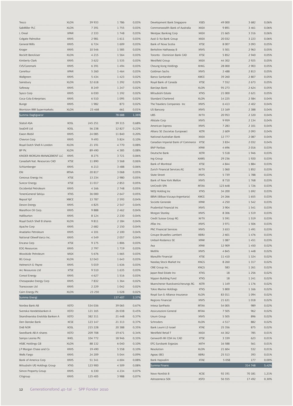 Sainsbury XLON 32 618 1 292 0,02% Safeway XNYS 8 249 1 247 0,02% Sysco Corp XNYS 6 030 1 192 0,02% Coca-Cola Enterprises XNYS 6 510 1 095 0,02% Bunge XNYS 1 982 873 0,02% Morrision WM Supermarkets