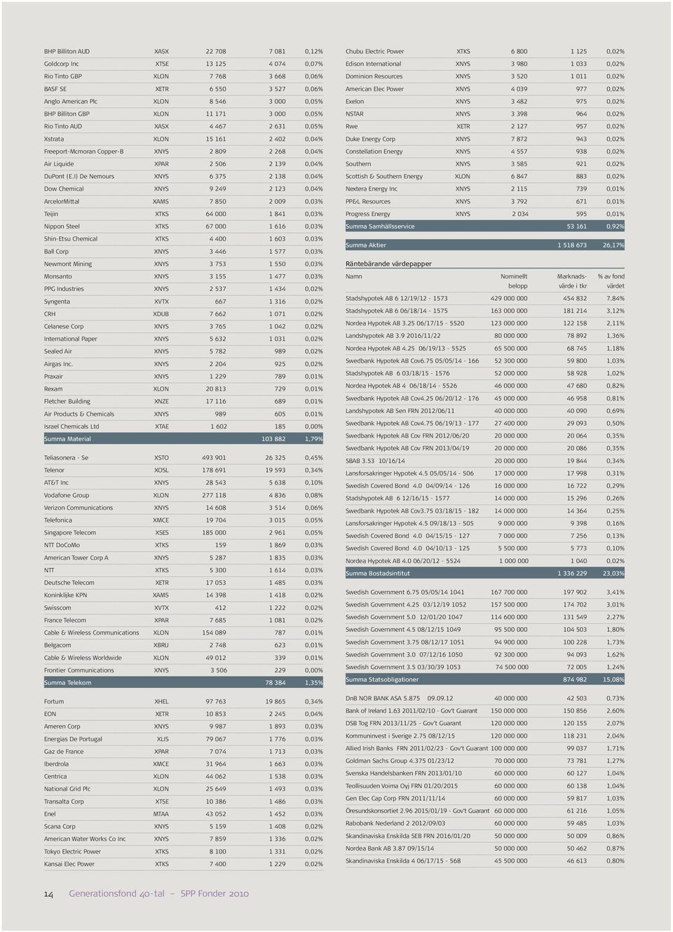 I) De Nemours XNYS 6 375 2 138 0,04% Dow Chemical XNYS 9 249 2 123 0,04% ArcelorMittal XAMS 7 850 2 009 0,03% Teijin XTKS 64 000 1 841 0,03% Nippon Steel XTKS 67 000 1 616 0,03% Shin-Etsu Chemical