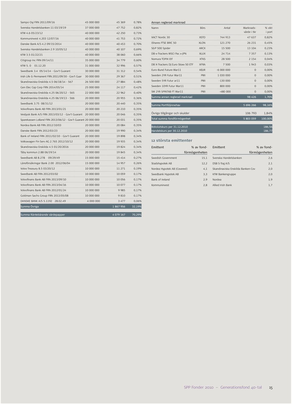 5 01/22/21 40 000 000 38 060 0,66% Citigroup Inc FRN 09/14/11 35 000 000 34 779 0,60% KfW 5. 0 01.12.20 31 000 000 32 996 0,57% Swedbank 3.