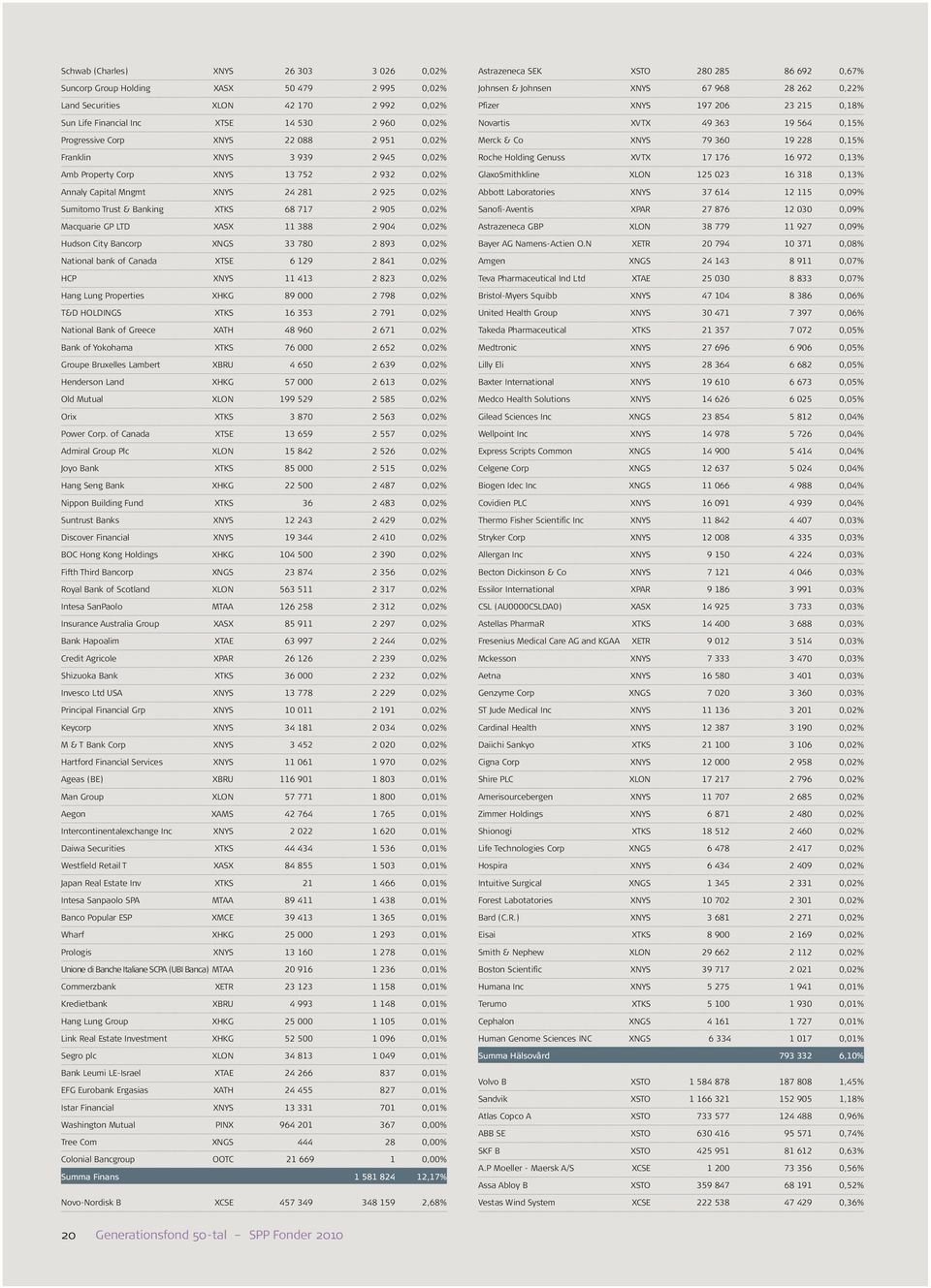 LTD XASX 11 388 2 904 0,02% Hudson City Bancorp XNGS 33 780 2 893 0,02% National bank of Canada XTSE 6 129 2 841 0,02% HCP XNYS 11 413 2 823 0,02% Hang Lung Properties XHKG 89 000 2 798 0,02% T&D