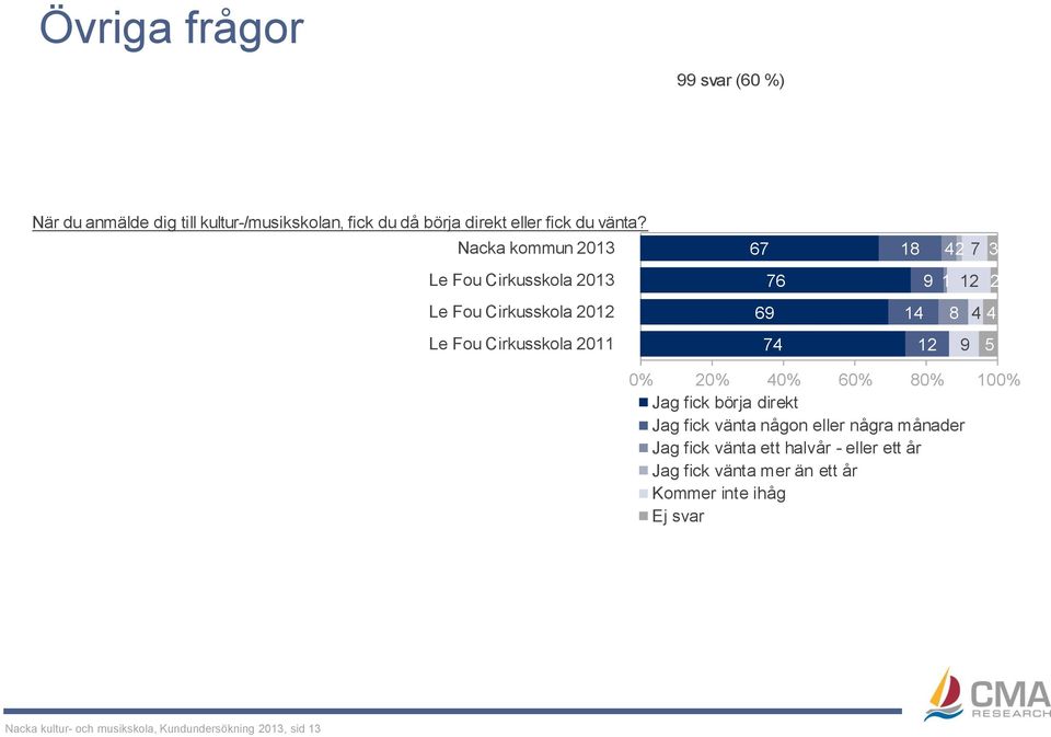 67 8 7 76 9 69 8 7 9 Jag fick börja direkt Jag fick vänta någon eller några månader