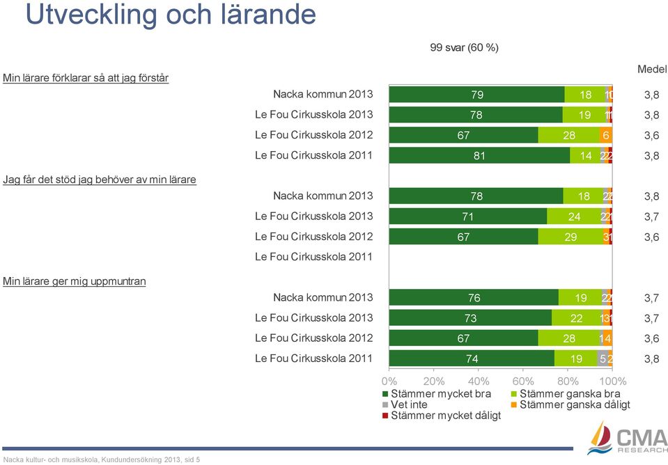 uppmuntran 76 9 7 67 8,6 7 9 Stämmer mycket bra Stämmer ganska bra Vet inte Stämmer