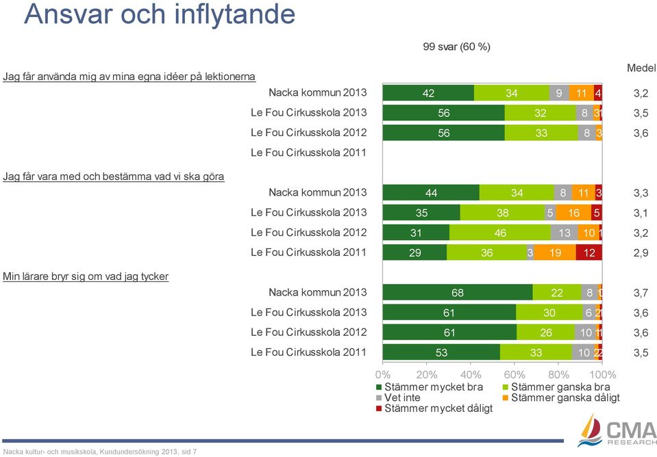 vad jag tycker 68 8 6 0 6,6 6 6,6, Stämmer mycket bra Stämmer ganska bra Vet inte Stämmer