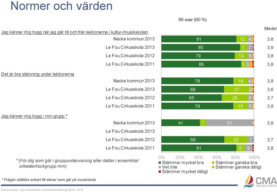 gruppundervisning eller deltar i ensemble/ orkester/rockgrupp mm) Stämmer mycket bra Stämmer ganska bra Vet inte Stämmer ganska