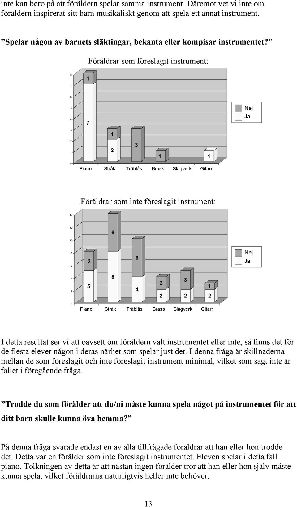 Föräldrar som föreslagit instrument: 7 7 Nej Ja Piano Stråk Träblås Brass Slagverk Gitarr Föräldrar som inte föreslagit instrument: Nej Ja Piano Stråk Träblås Brass Slagverk Gitarr I detta resultat