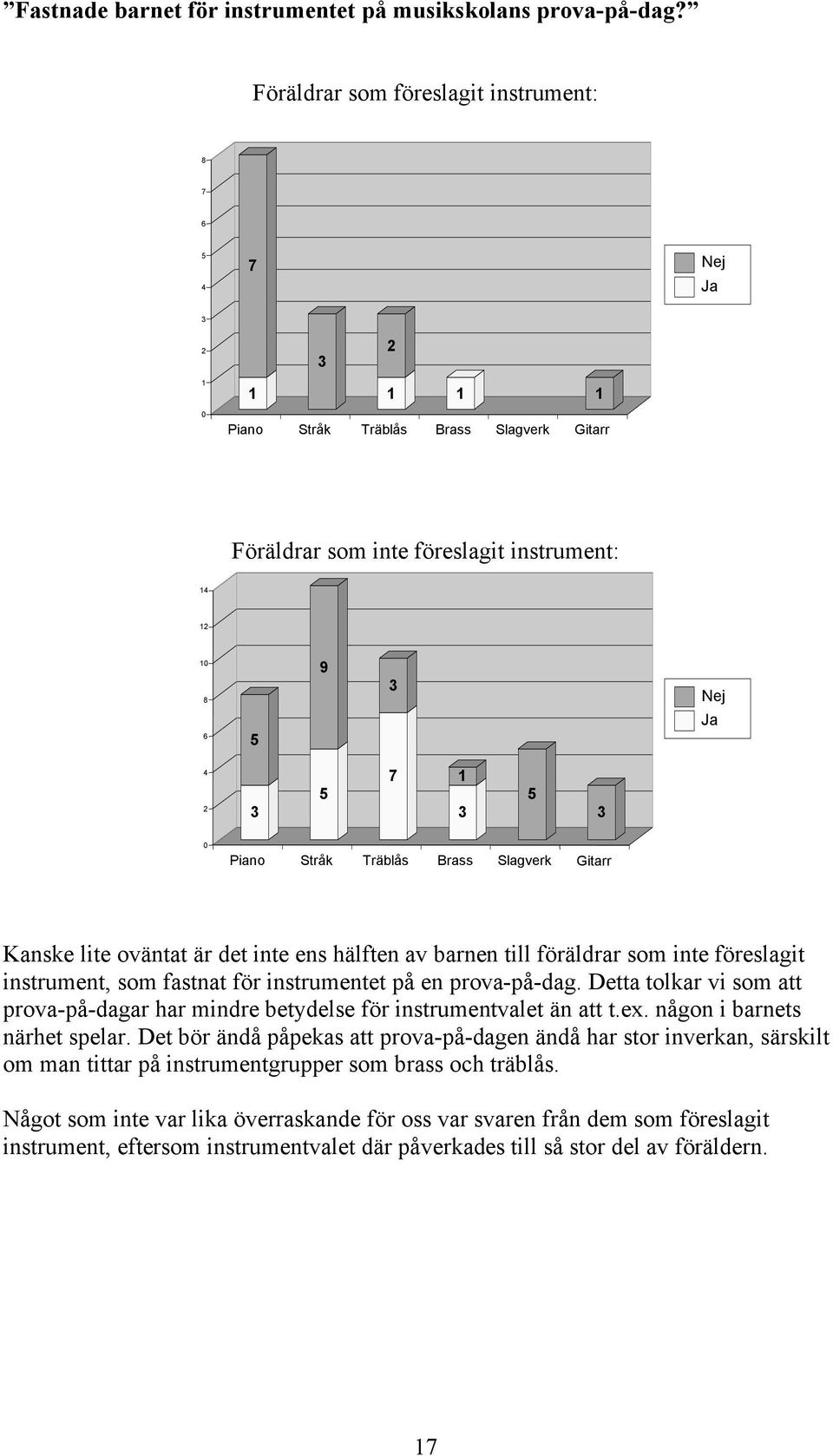 oväntat är det inte ens hälften av barnen till föräldrar som inte föreslagit instrument, som fastnat för instrumentet på en prova-på-dag.