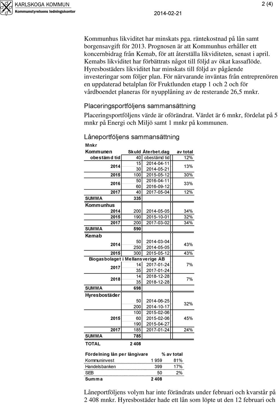 Hyresbostäders likviditet har minskats till följd av pågående investeringar som följer plan.