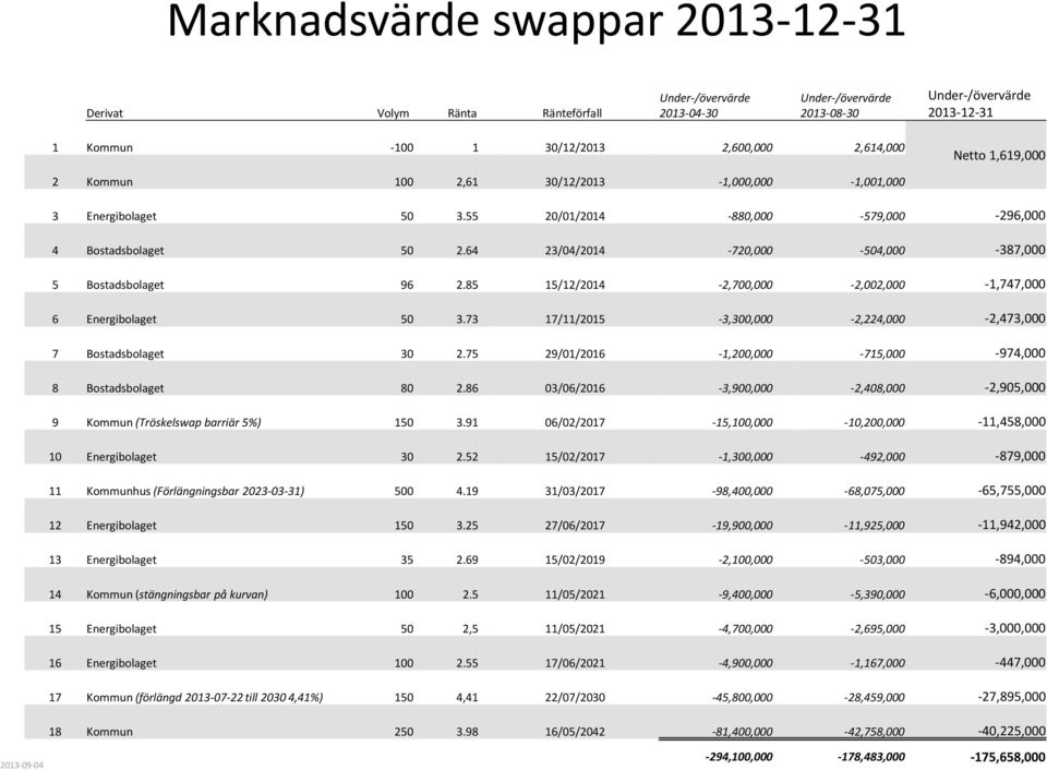 64 23/04/2014-720,000-504,000-387,000 5 Bostadsbolaget 96 2.85 15/12/2014-2,700,000-2,002,000-1,747,000 6 Energibolaget 50 3.73 17/11/2015-3,300,000-2,224,000-2,473,000 7 Bostadsbolaget 30 2.