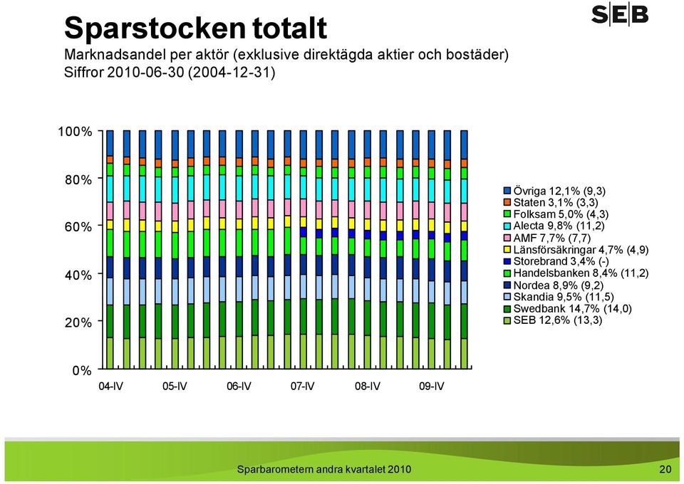 7,7% (7,7) Länsförsäkringar 4,7% (4,9) Storebrand 3,4% (-) Handelsbanken 8,4% (11,2) Nordea 8,9% (9,2) Skandia