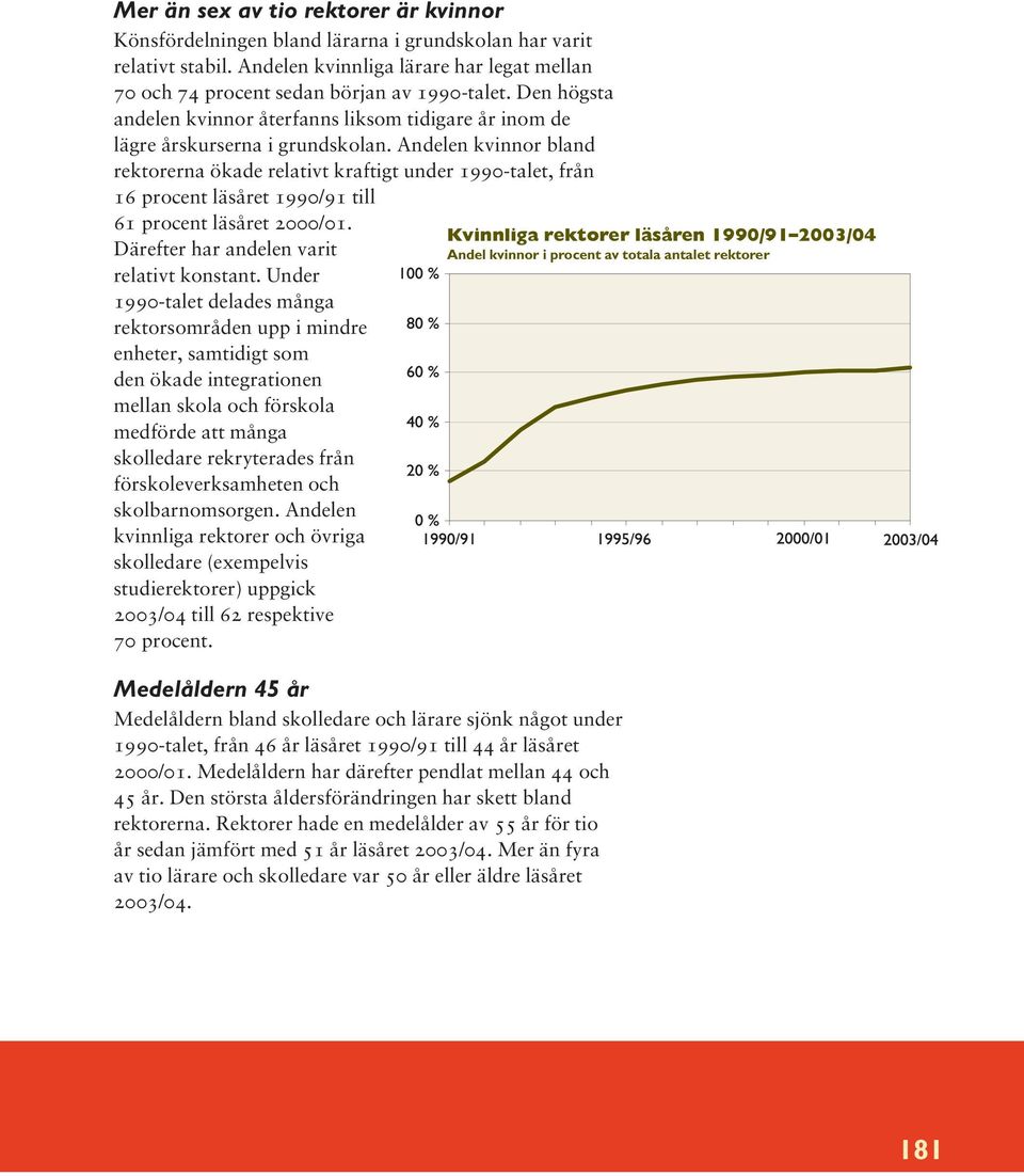 Andelen kvinnor bland rektorerna ökade relativt kraftigt under 1990-talet, från 16 procent läsåret 1990/91 till 61 procent läsåret 2000/01. Därefter har andelen varit relativt konstant.