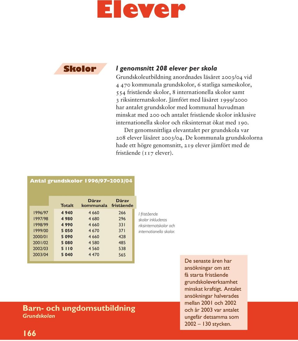 Jämfört med läsåret 1999/2000 har antalet grundskolor med kommunal huvudman minskat med 200 och antalet fristående skolor inklusive internationella skolor och riksinternat ökat med 190.