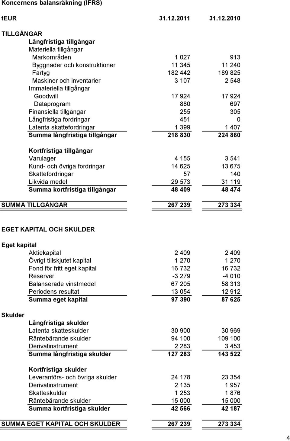 2010 TILLGÅNGAR Långfristiga tillgångar Materiella tillgångar Markområden 1 027 913 Byggnader och konstruktioner 11 345 11 240 Fartyg 182 442 189 825 Maskiner och inventarier 3 107 2 548 Immateriella