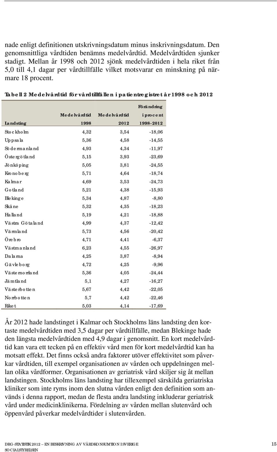 Tabell 2 Medelvårdtid för vårdtillfällen i patientregistret år 1998 och 2012 Förändring Medelvårdtid Medelvårdtid i procent Landsting 1998 2012 1998-2012 Stockholm 4,32 3,54-18,06 Uppsala 5,36