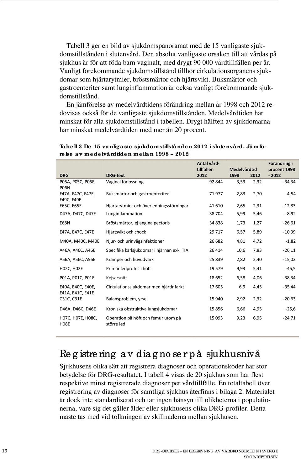 Vanligt förekommande sjukdomstillstånd tillhör cirkulationsorganens sjukdomar som hjärtarytmier, bröstsmärtor och hjärtsvikt.