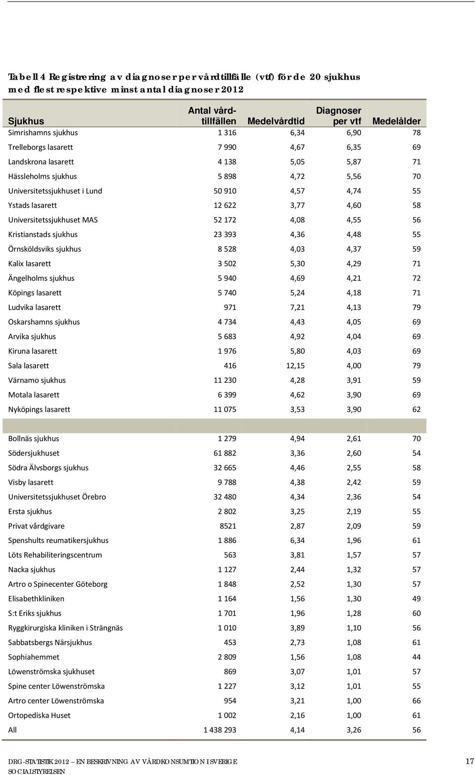 4,74 55 Ystads lasarett 12 622 3,77 4,60 58 Universitetssjukhuset MAS 52 172 4,08 4,55 56 Kristianstads sjukhus 23 393 4,36 4,48 55 Örnsköldsviks sjukhus 8 528 4,03 4,37 59 Kalix lasarett 3 502 5,30