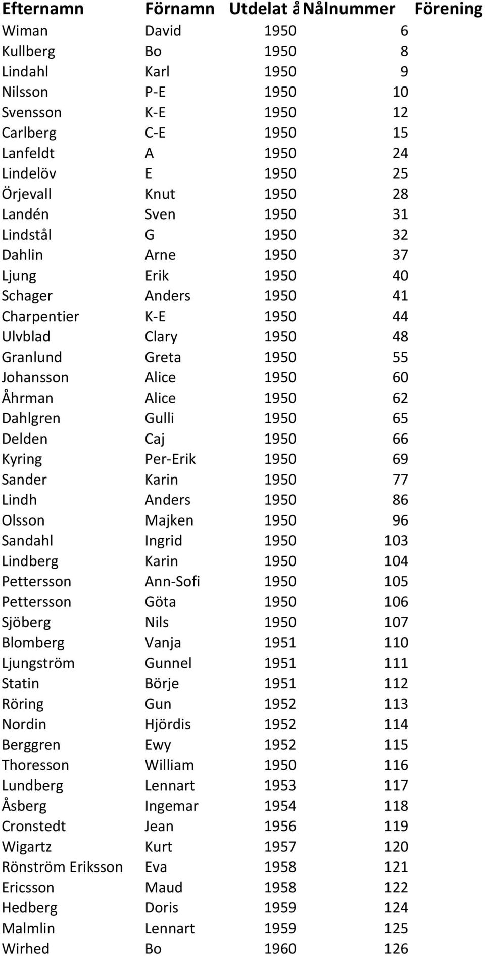 Johansson Alice 1950 60 Åhrman Alice 1950 62 Dahlgren Gulli 1950 65 Delden Caj 1950 66 Kyring Per-Erik 1950 69 Sander Karin 1950 77 Lindh Anders 1950 86 Olsson Majken 1950 96 Sandahl Ingrid 1950 103