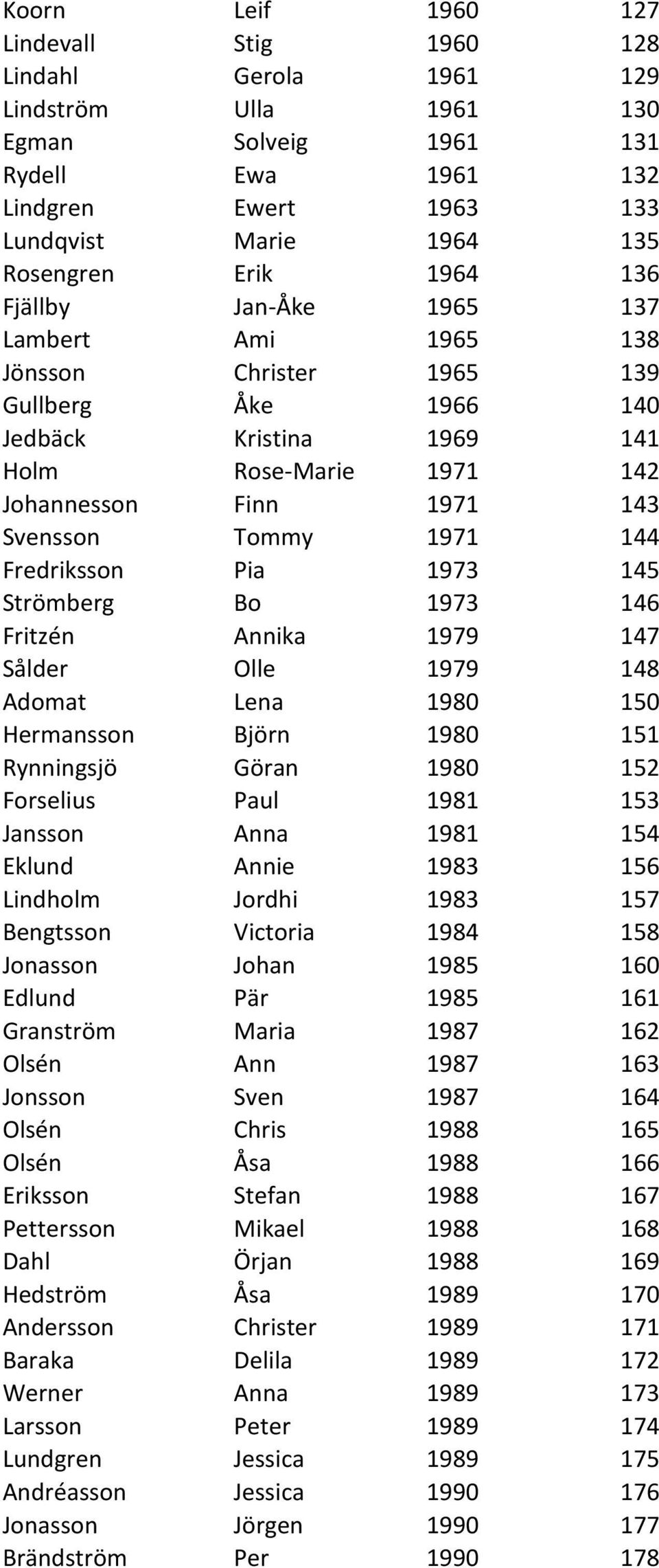 144 Fredriksson Pia 1973 145 Strömberg Bo 1973 146 Fritzén Annika 1979 147 Sålder Olle 1979 148 Adomat Lena 1980 150 Hermansson Björn 1980 151 Rynningsjö Göran 1980 152 Forselius Paul 1981 153