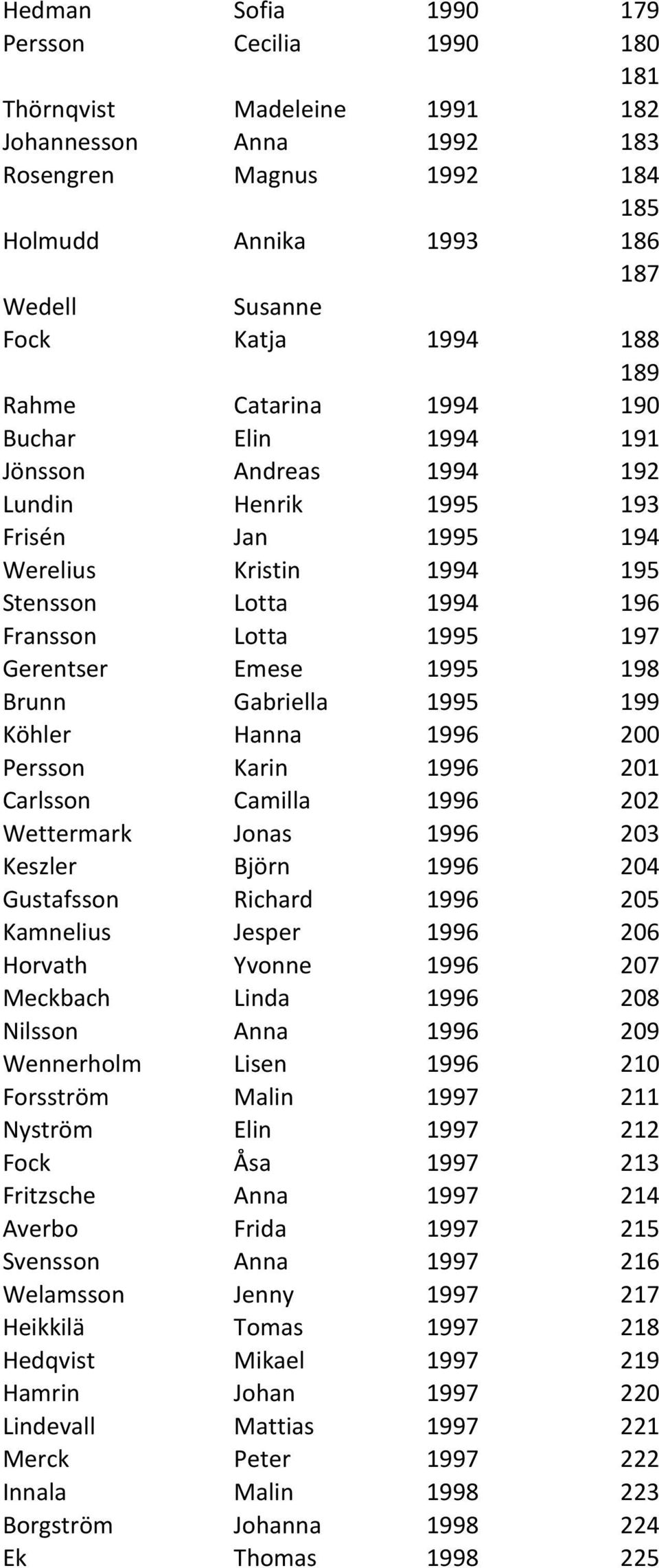 Gerentser Emese 1995 198 Brunn Gabriella 1995 199 Köhler Hanna 1996 200 Persson Karin 1996 201 Carlsson Camilla 1996 202 Wettermark Jonas 1996 203 Keszler Björn 1996 204 Gustafsson Richard 1996 205