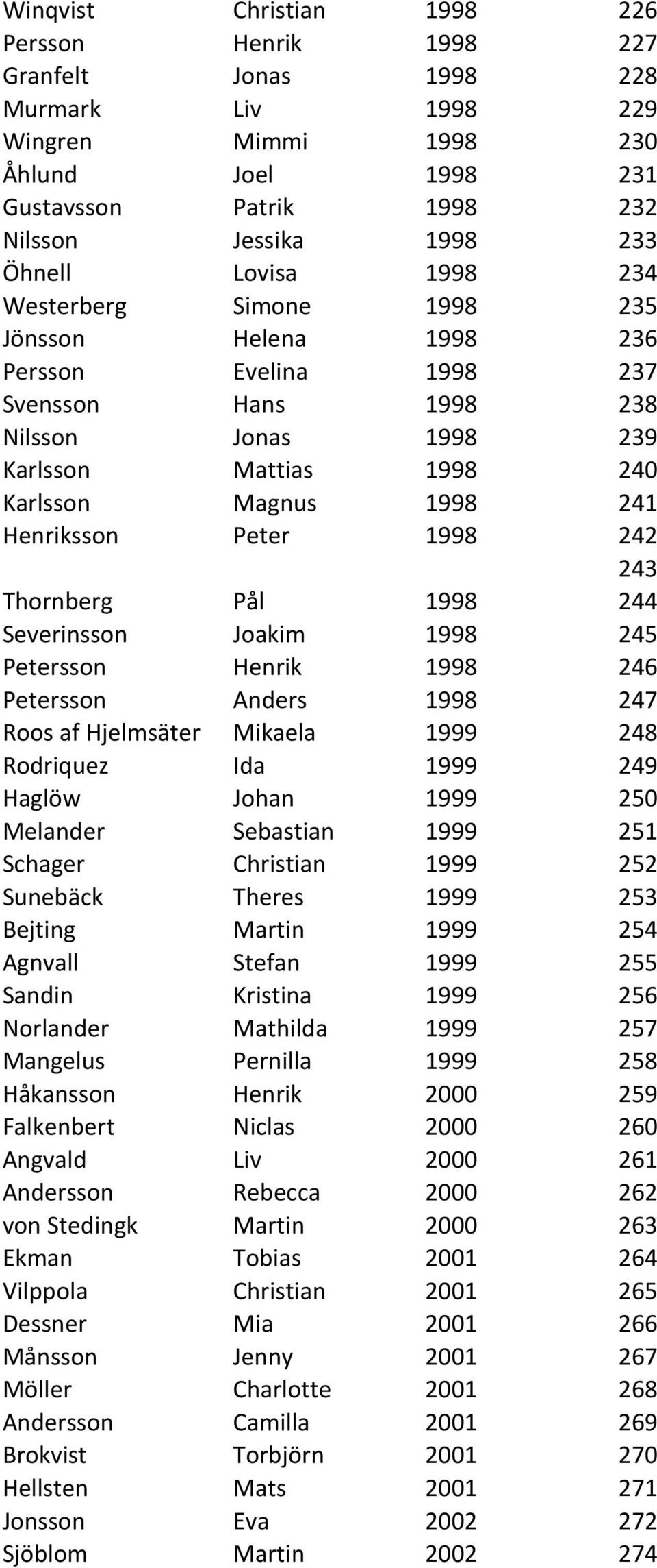 Peter 1998 242 243 Thornberg Pål 1998 244 Severinsson Joakim 1998 245 Petersson Henrik 1998 246 Petersson Anders 1998 247 Roos af Hjelmsäter Mikaela 1999 248 Rodriquez Ida 1999 249 Haglöw Johan 1999