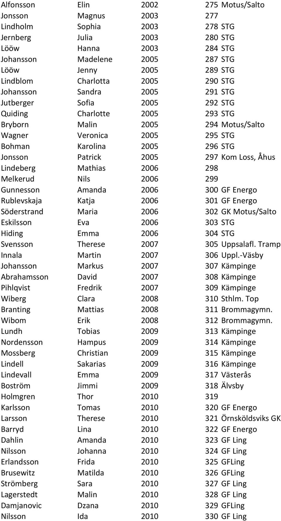 Karolina 2005 296 STG Jonsson Patrick 2005 297 Kom Loss, Åhus Lindeberg Mathias 2006 298 Melkerud Nils 2006 299 Gunnesson Amanda 2006 300 GF Energo Rublevskaja Katja 2006 301 GF Energo Söderstrand