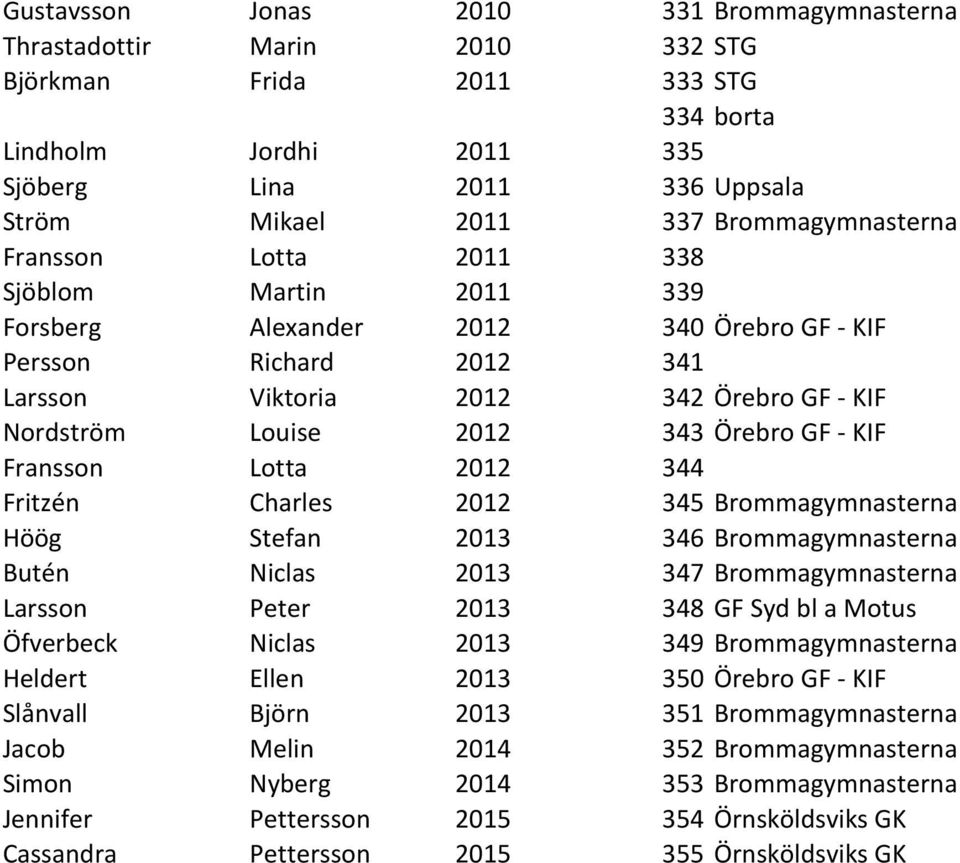 343 Örebro GF - KIF Fransson Lotta 2012 344 Fritzén Charles 2012 345 Brommagymnasterna Höög Stefan 2013 346 Brommagymnasterna Butén Niclas 2013 347 Brommagymnasterna Larsson Peter 2013 348 GF Syd bl