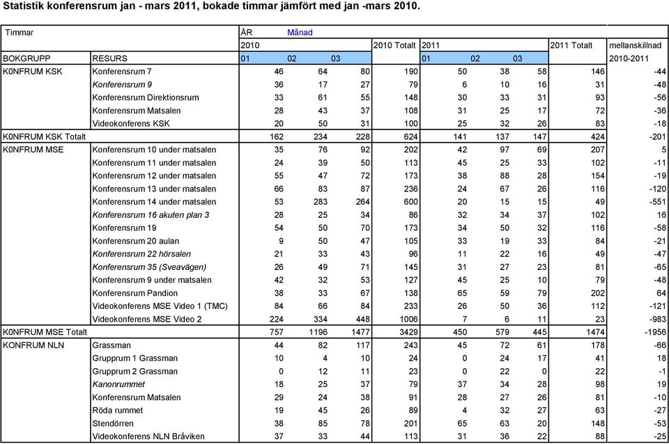 31-48 Konferensrum Direktionsrum 33 61 55 148 30 33 31 93-56 Konferensrum Matsalen 28 43 37 108 31 25 17 72-36 Videokonferens KSK 20 50 31 100 25 32 26 83-18 K0NFRUM KSK Totalt 162 234 228 624 141