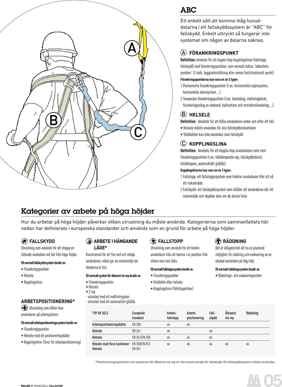 fast/strukturell punkt) Förankringspunkterna kan vara en av 2 typer: 1 Permanenta förankringspunkter (t.ex. horisontella vajersystem, horisontella skensystem...) 2 Temporära förankringspunkter (t.ex. bandsling, ställningskrok, förankringssling av vävband, balkryttare och motviktsförankring.