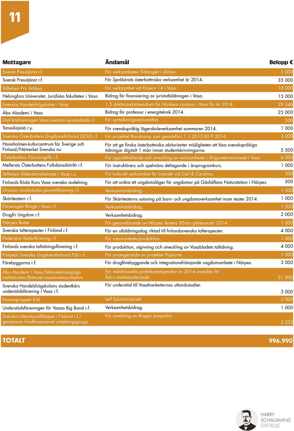 y. Svenska Österbottens Ungdomsförbund (SÖU) r.f. Hanaholmen-kulturcentrum för Sverige och Finland/Nätverket Svenska nu Österbottens Försvarsgille r.f. Mellersta Österbottens Folkdansdistrikt r.f. Stiftelsen Ålderdomshemmet i Vasa r.