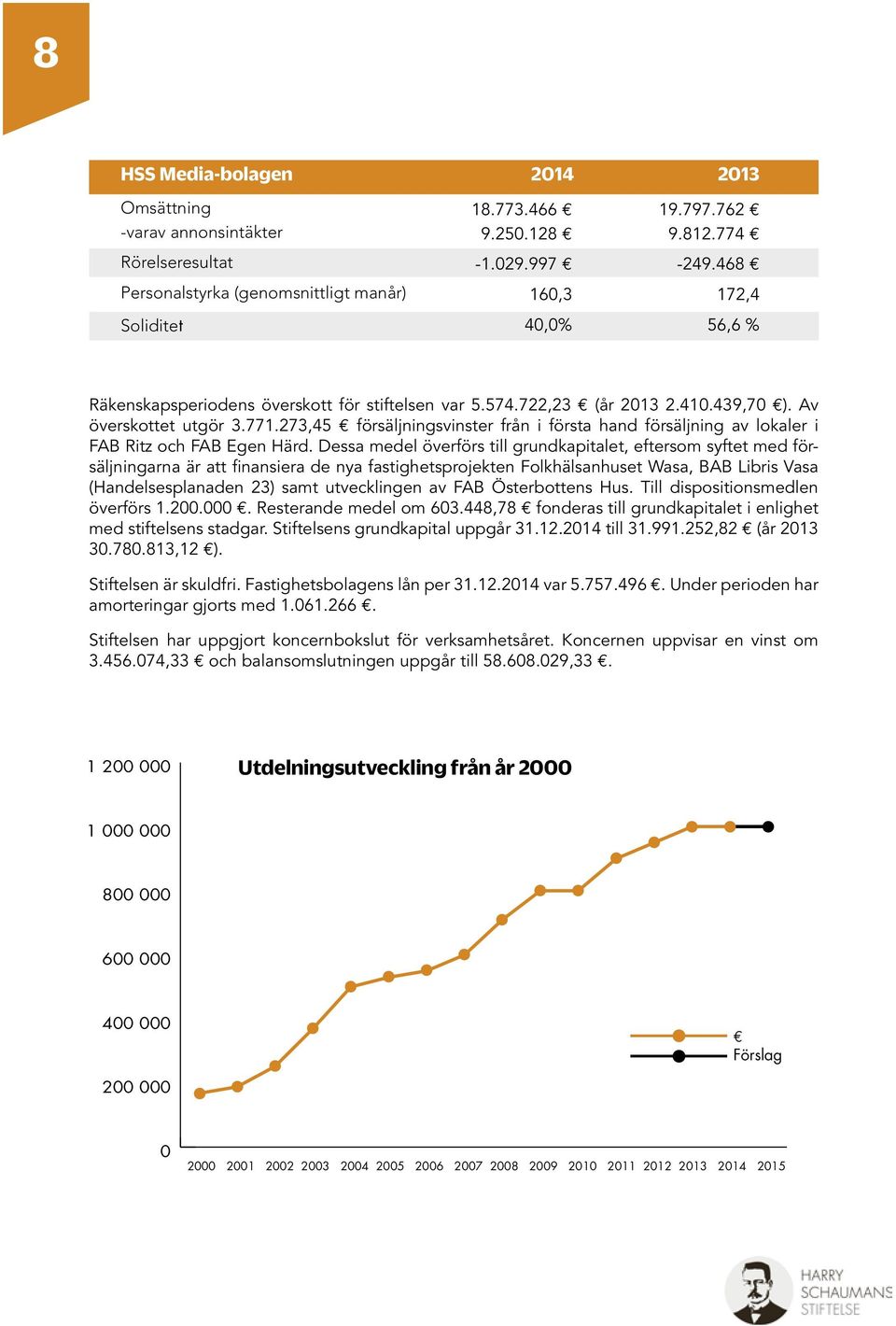 273,45 försäljningsvinster från i första hand försäljning av lokaler i FAB Ritz och FAB Egen Härd.