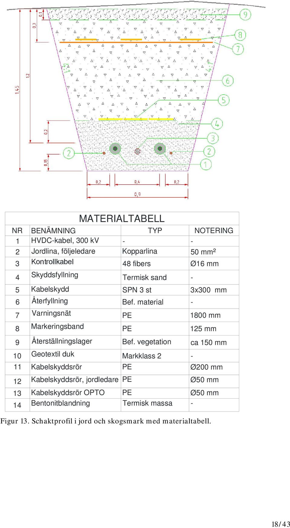 material - 7 Varningsnät PE 1800 mm 8 Markeringsband PE 125 mm 9 Återställningslager Bef.