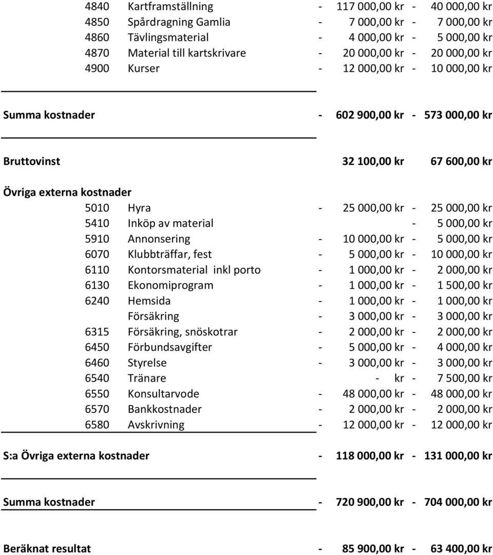 material 5 000,00 kr 5910 Annonsering 10 000,00 kr 5 000,00 kr 6070 Klubbträffar, fest 5 000,00 kr 10 000,00 kr 6110 Kontorsmaterial inkl porto 1 000,00 kr 2 000,00 kr 6130 Ekonomiprogram 1 000,00 kr