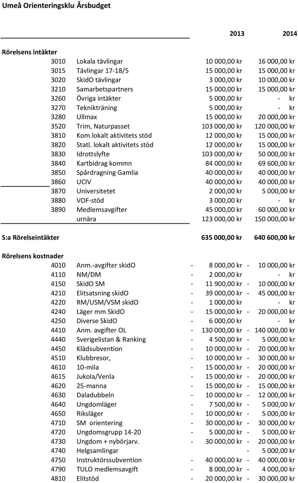 120 000,00 kr 3810 Kom.lokalt aktivitets stöd 12 000,00 kr 15 000,00 kr 3820 Statl.