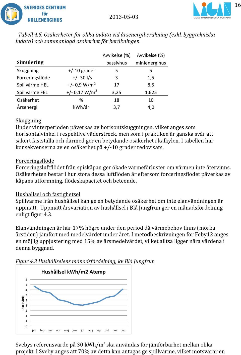 1,625 Osäkerhet % 18 10 Årsenergi kwh/år 3,7 4,0 Skuggning Under vinterperioden påverkas av horisontskuggningen, vilket anges som horisontalvinkel i respektive väderstreck, men som i praktiken är