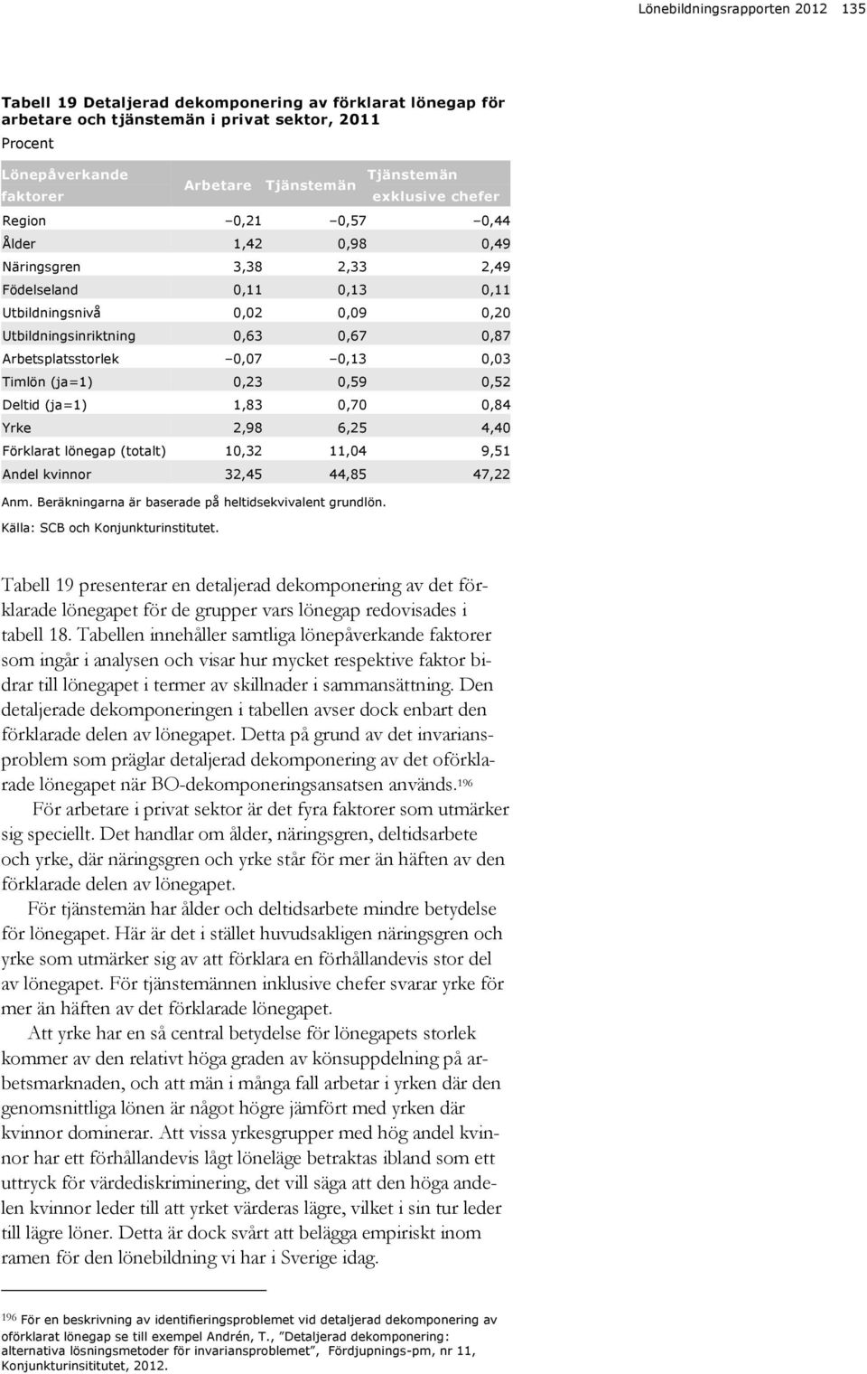 Deltid (ja=1) 1,83,7,84 Yrke 2,98 6, 4,4 Förklarat lönegap (totalt),32 11,4 9,1 Andel kvinnor 32,4 44,8 47,22 An. Beräkningarna är baserade på heltidsekvivalent grundlön.