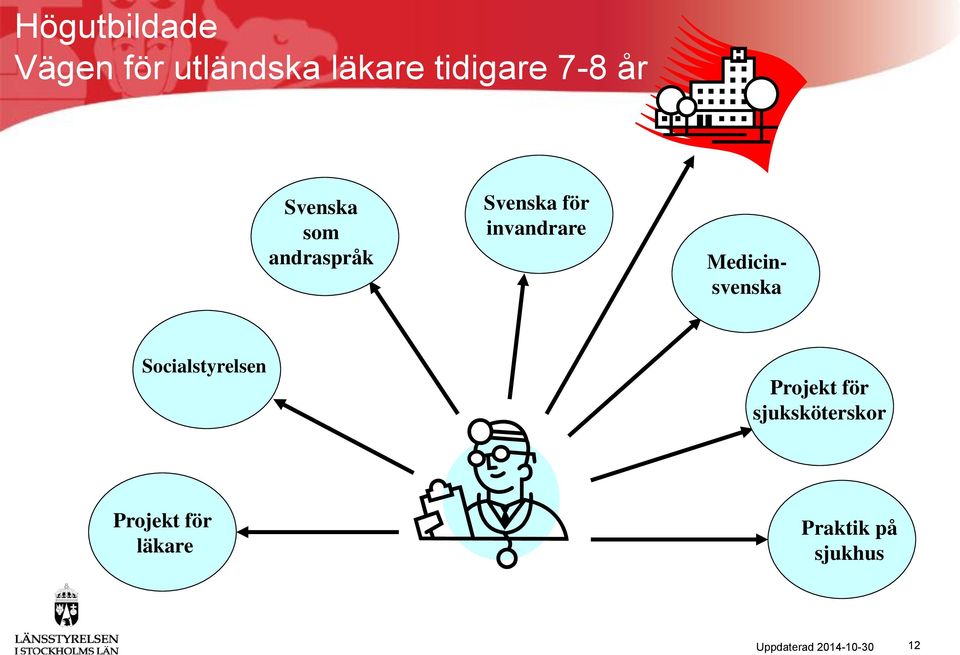 Medicinsvenska Socialstyrelsen Projekt för