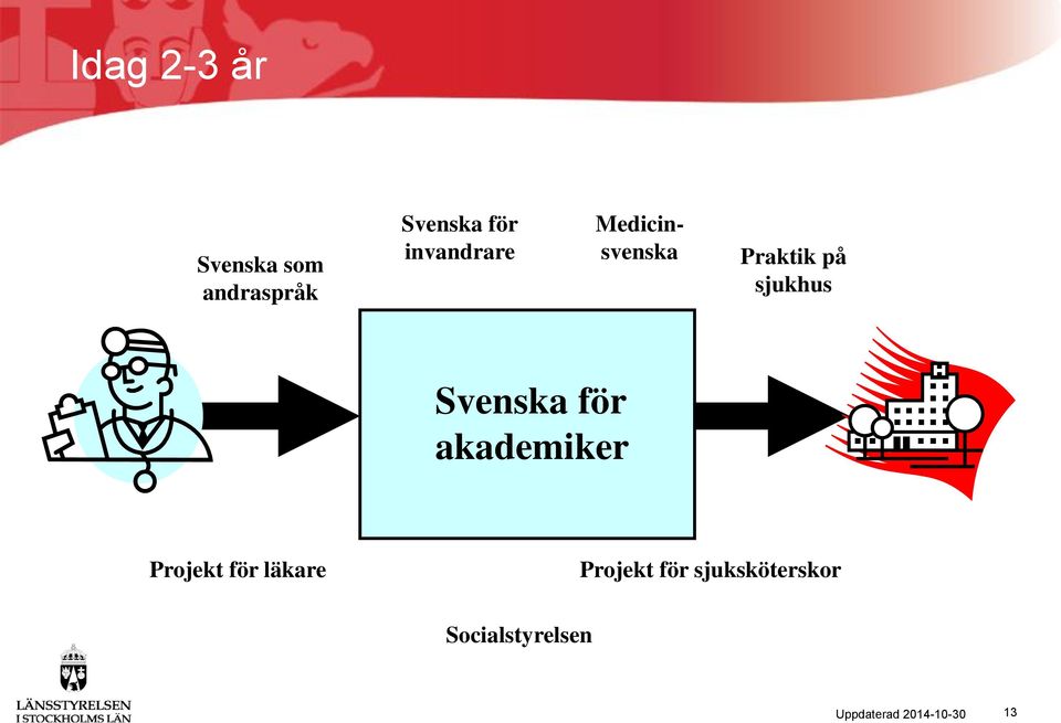 Svenska för akademiker Projekt för läkare Projekt