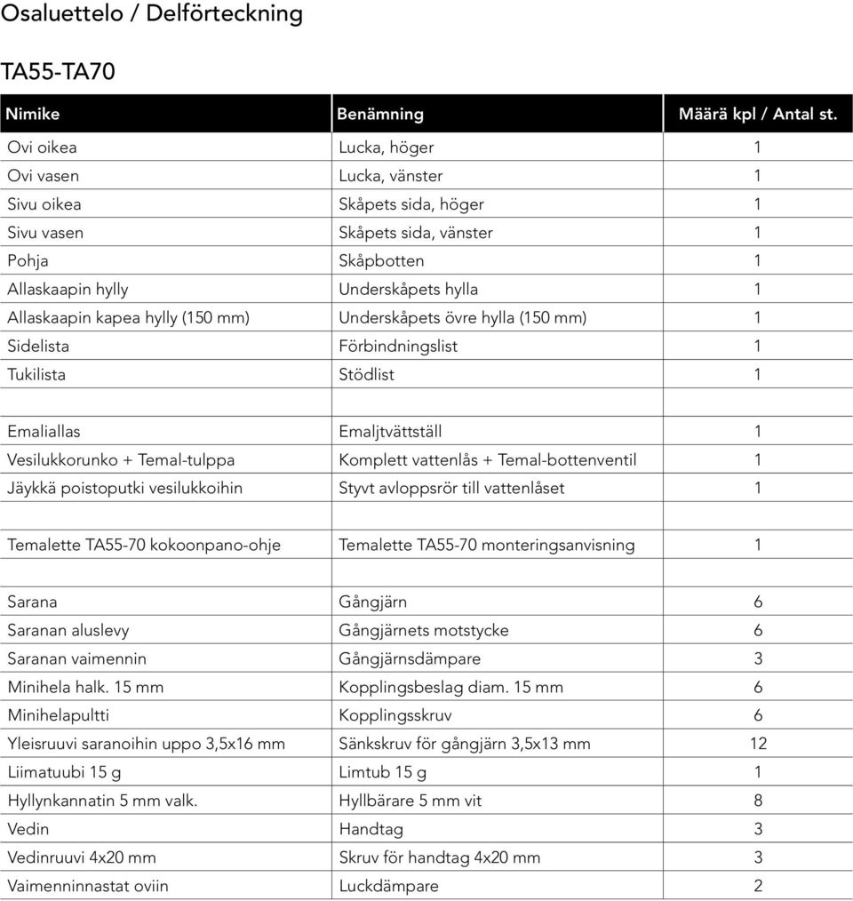 hylly (150 mm) Underskåpets övre hylla (150 mm) 1 Sidelista Förbindningslist 1 Tukilista Stödlist 1 Emaliallas Emaljtvättställ 1 Vesilukkorunko + Temal-tulppa Komplett vattenlås + Temal-bottenventil