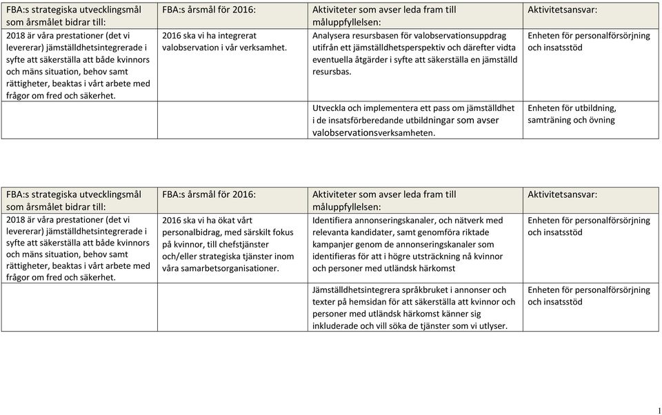 Aktiviteter som avser leda fram till måluppfyllelsen: Analysera resursbasen för valobservationsuppdrag utifrån ett jämställdhetsperspektiv och därefter vidta eventuella åtgärder i syfte att