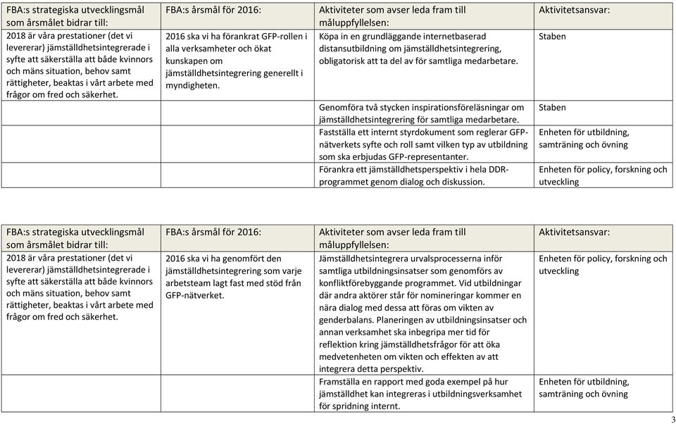 FBA:s årsmål för 2016: 2016 ska vi ha förankrat GFP-rollen i alla verksamheter och ökat kunskapen om jämställdhetsintegrering generellt i myndigheten.