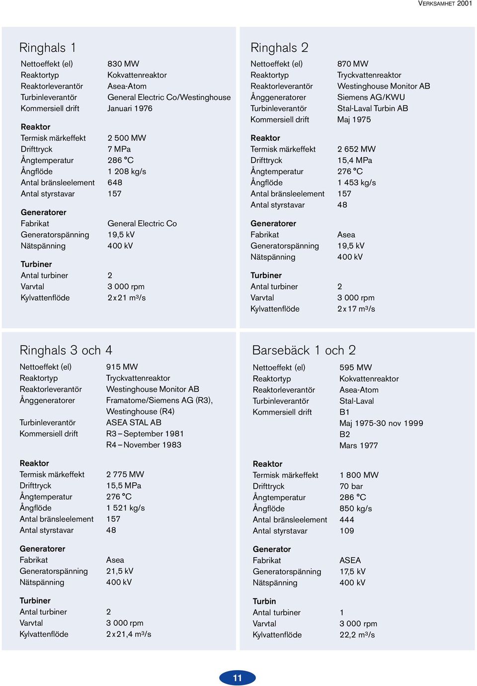 Co 19,5 kv 400 kv Turbiner Antal turbiner 2 Varvtal 3 000 rpm Kylvattenflöde 2x21 m 3 /s Ringhals 2 Nettoeffekt (el) 870 MW Reaktortyp Tryckvattenreaktor Reaktorleverantör Westinghouse Monitor AB