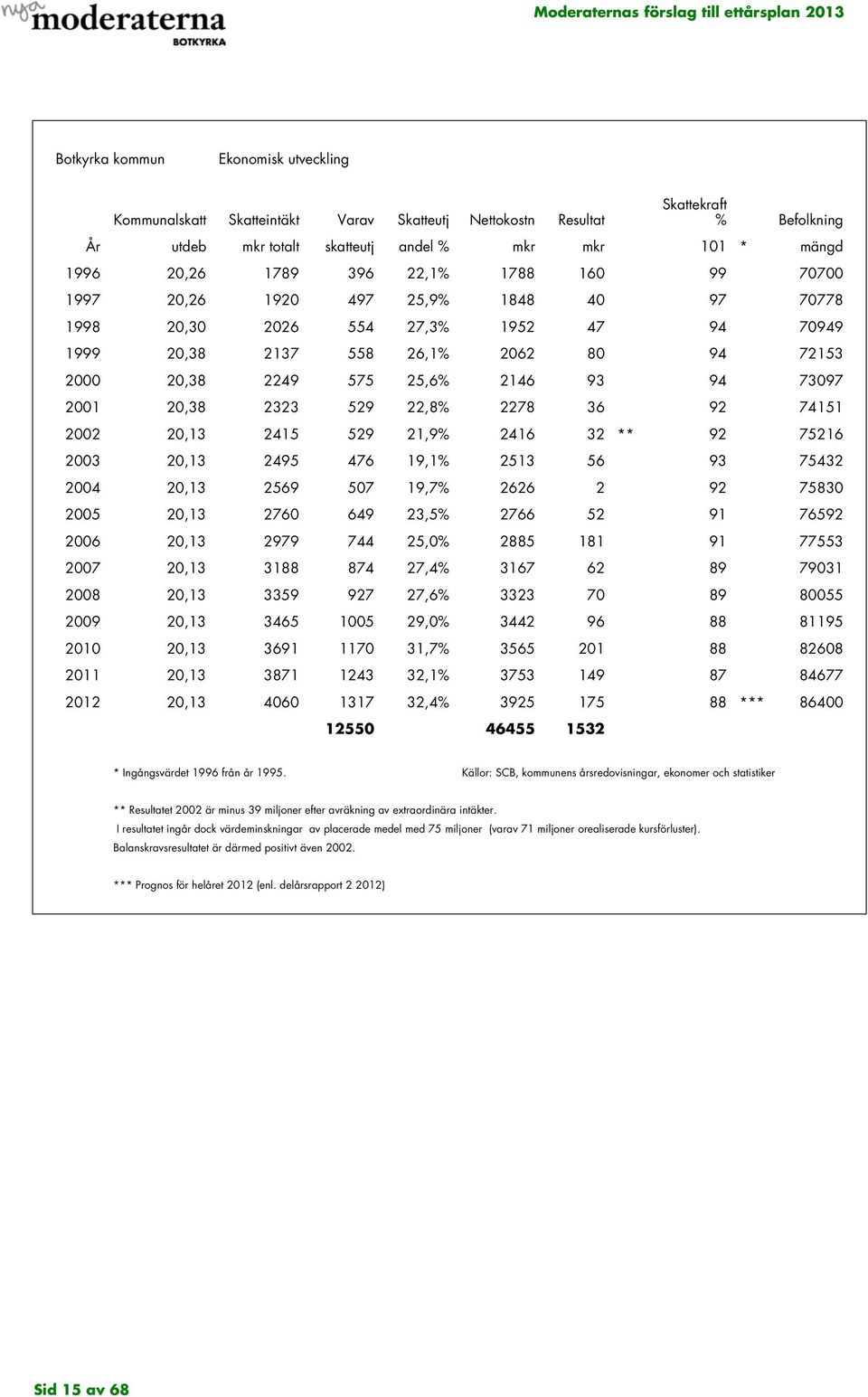 2001 20,38 2323 529 22,8% 2278 36 92 74151 2002 20,13 2415 529 21,9% 2416 32 ** 92 75216 2003 20,13 2495 476 19,1% 2513 56 93 75432 2004 20,13 2569 507 19,7% 2626 2 92 75830 2005 20,13 2760 649 23,5%