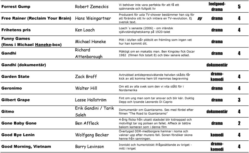 feelgood 5 Frihetens pris Fun Games (finns i Michael Haneke-box) Gandhi Gandhi (dokumentär) Ken Loach Michael Haneke Richard Attenborough Loach s senaste (2006) - om irländsk självständighetskamp på